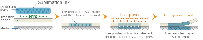 механизм сублимационной печати с выполнением термопереноса